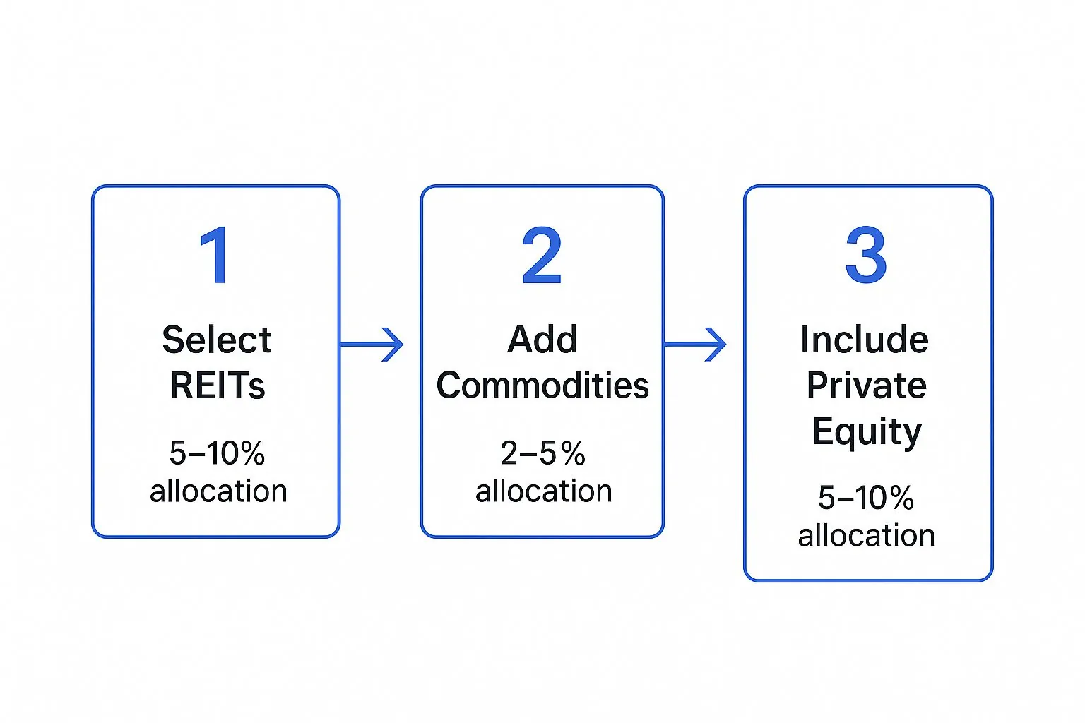 Infographic showing a process flow for allocating to alternative investments: Select REITs (5-10%), Add Commodities (2-5%), and Include Private Equity (5-10%).